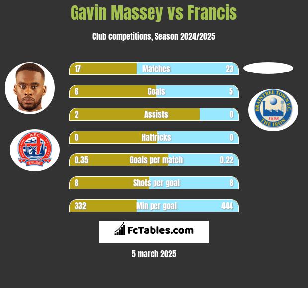 Gavin Massey vs Francis h2h player stats