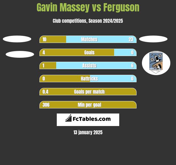 Gavin Massey vs Ferguson h2h player stats