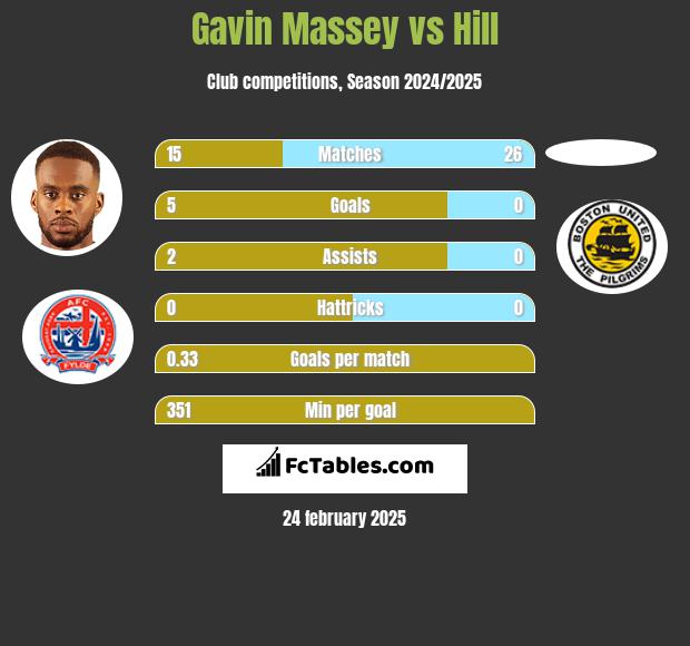 Gavin Massey vs Hill h2h player stats