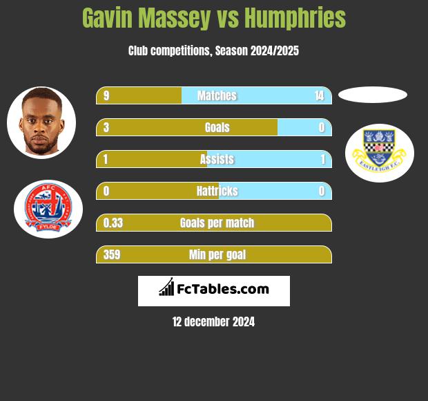 Gavin Massey vs Humphries h2h player stats