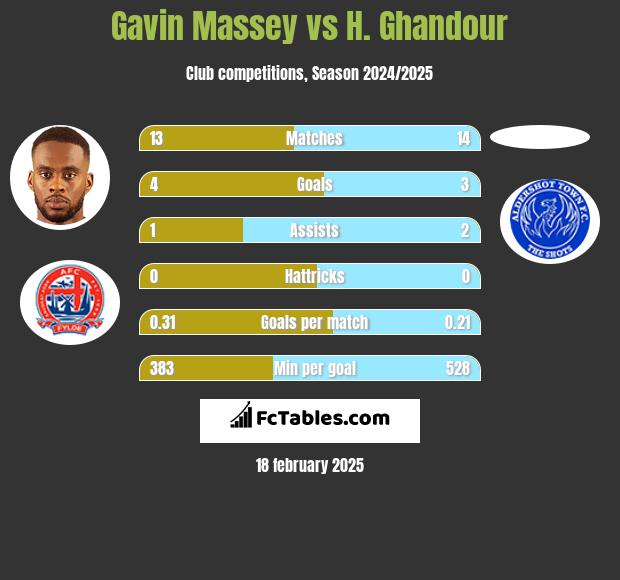 Gavin Massey vs H. Ghandour h2h player stats