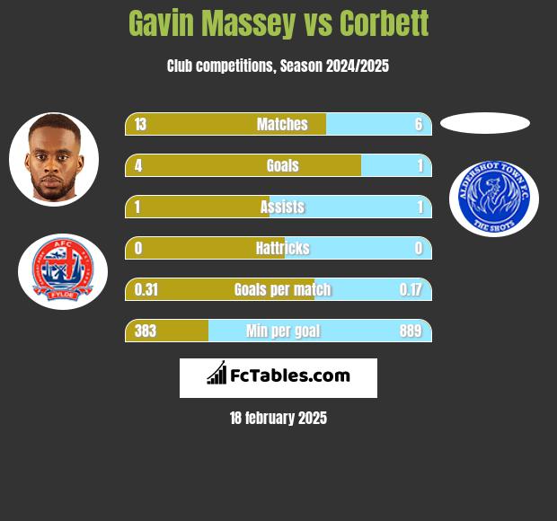 Gavin Massey vs Corbett h2h player stats