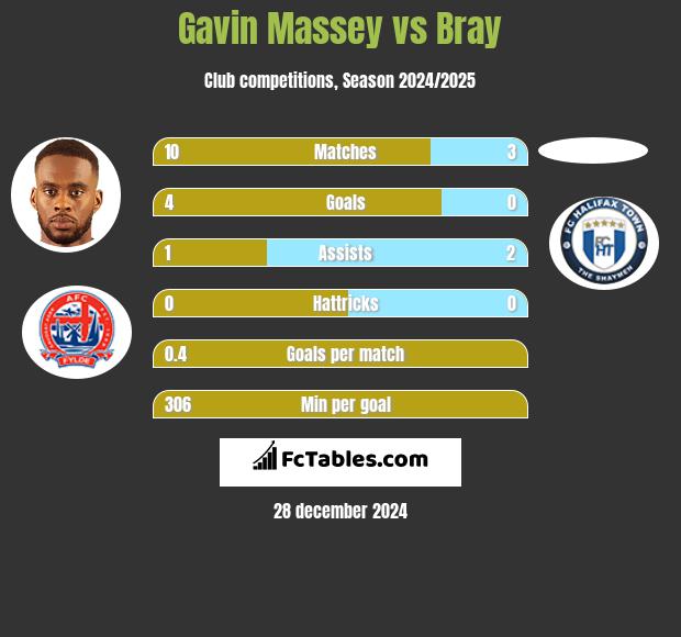 Gavin Massey vs Bray h2h player stats