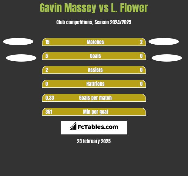 Gavin Massey vs L. Flower h2h player stats