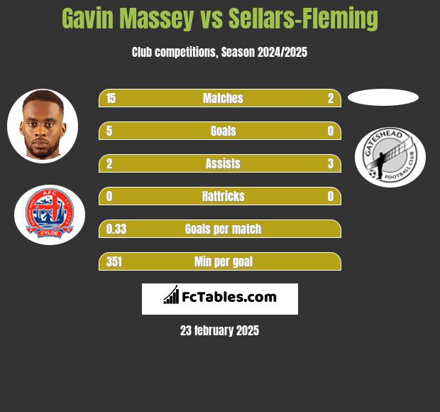 Gavin Massey vs Sellars-Fleming h2h player stats