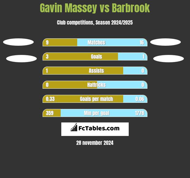 Gavin Massey vs Barbrook h2h player stats