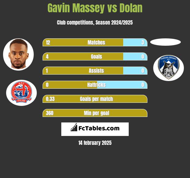 Gavin Massey vs Dolan h2h player stats