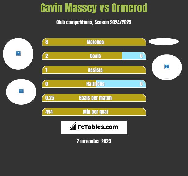 Gavin Massey vs Ormerod h2h player stats