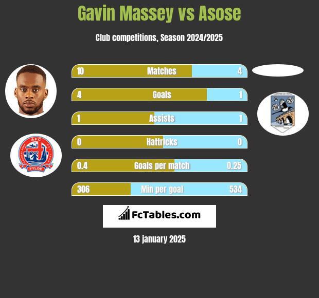 Gavin Massey vs Asose h2h player stats