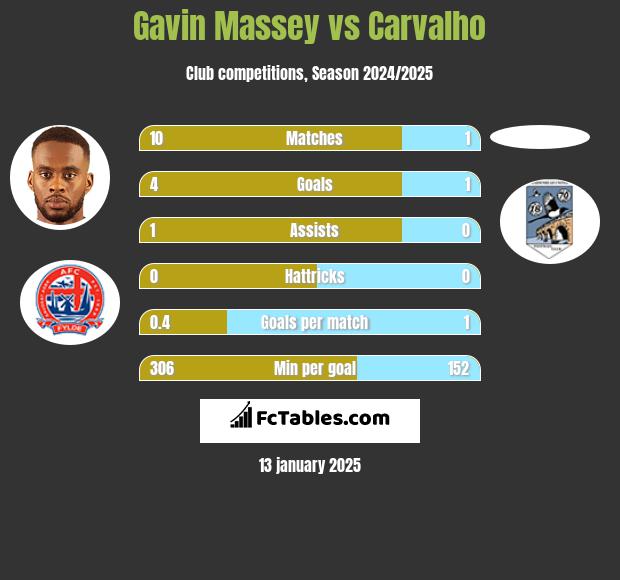 Gavin Massey vs Carvalho h2h player stats