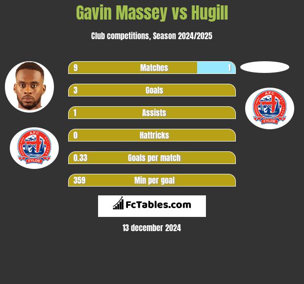 Gavin Massey vs Hugill h2h player stats