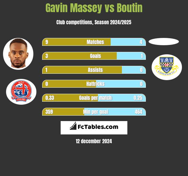 Gavin Massey vs Boutin h2h player stats