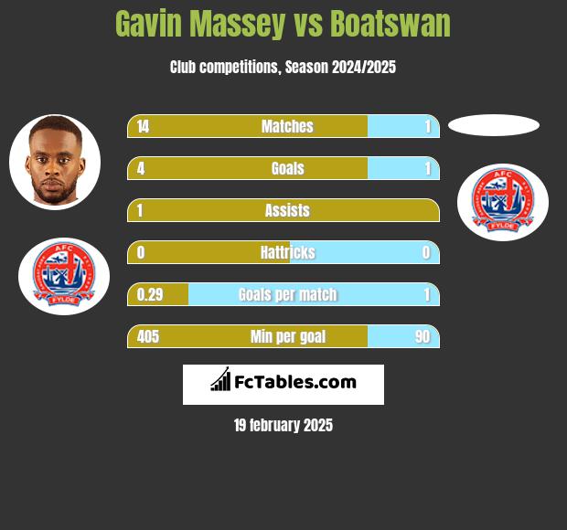 Gavin Massey vs Boatswan h2h player stats