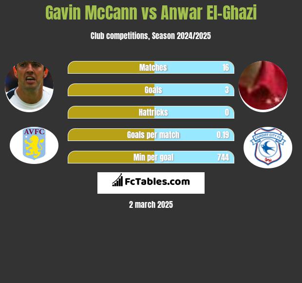 Gavin McCann vs Anwar El-Ghazi h2h player stats