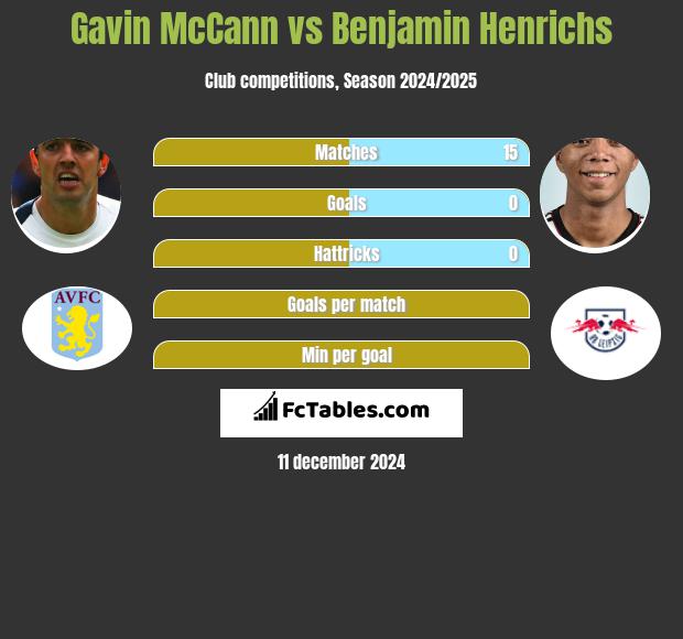 Gavin McCann vs Benjamin Henrichs h2h player stats