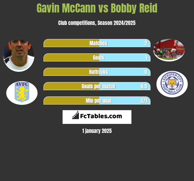 Gavin McCann vs Bobby Reid h2h player stats