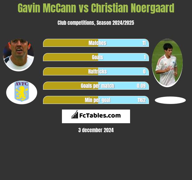 Gavin McCann vs Christian Noergaard h2h player stats