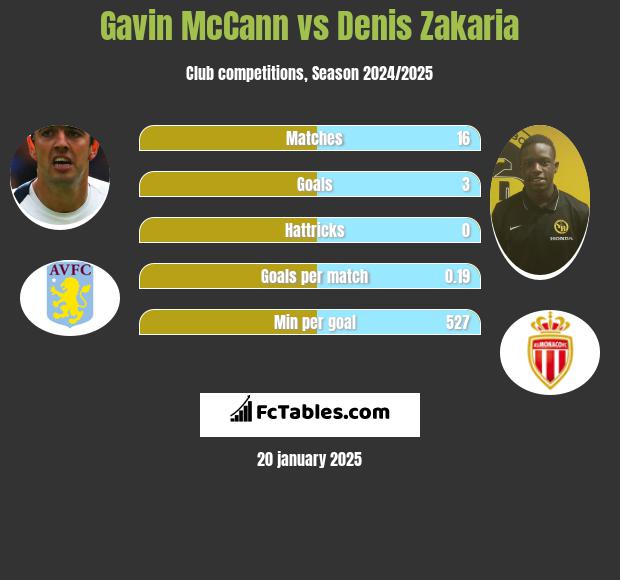 Gavin McCann vs Denis Zakaria h2h player stats