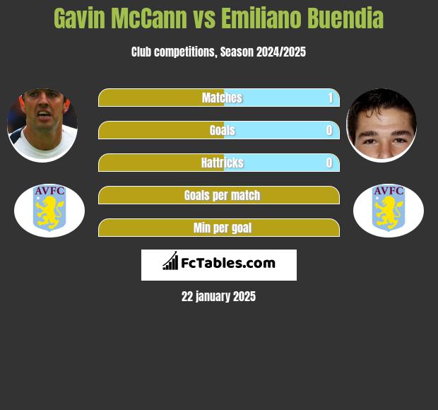 Gavin McCann vs Emiliano Buendia h2h player stats