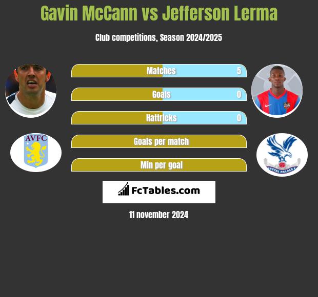 Gavin McCann vs Jefferson Lerma h2h player stats