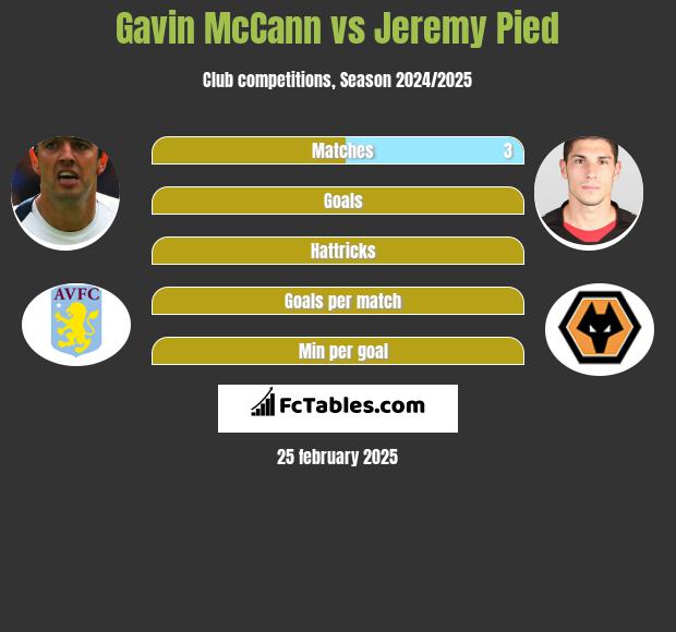 Gavin McCann vs Jeremy Pied h2h player stats