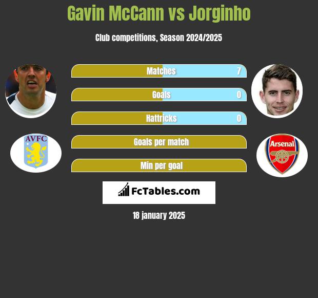 Gavin McCann vs Jorginho h2h player stats