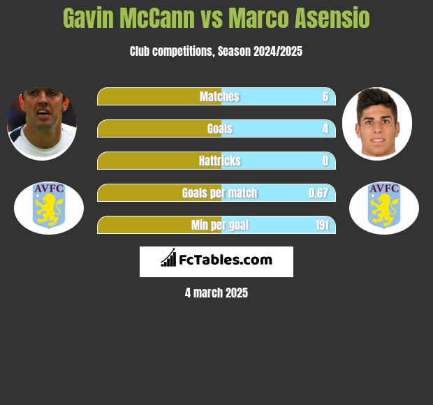 Gavin McCann vs Marco Asensio h2h player stats