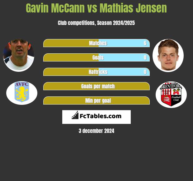 Gavin McCann vs Mathias Jensen h2h player stats