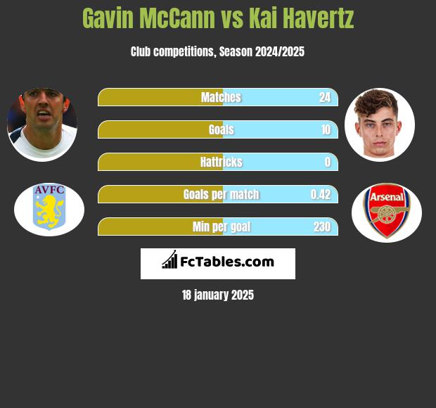 Gavin McCann vs Kai Havertz h2h player stats