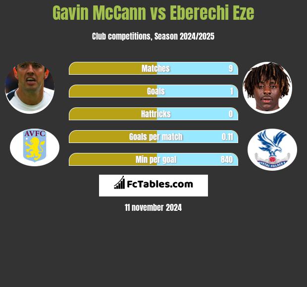 Gavin McCann vs Eberechi Eze h2h player stats