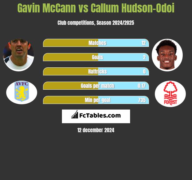 Gavin McCann vs Callum Hudson-Odoi h2h player stats