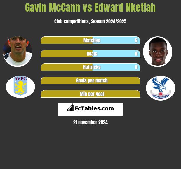 Gavin McCann vs Edward Nketiah h2h player stats