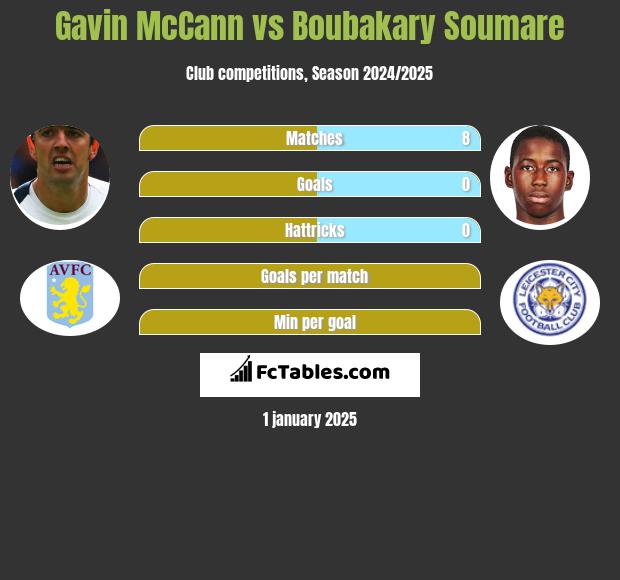 Gavin McCann vs Boubakary Soumare h2h player stats