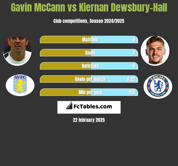 Gavin McCann vs Kiernan Dewsbury-Hall h2h player stats