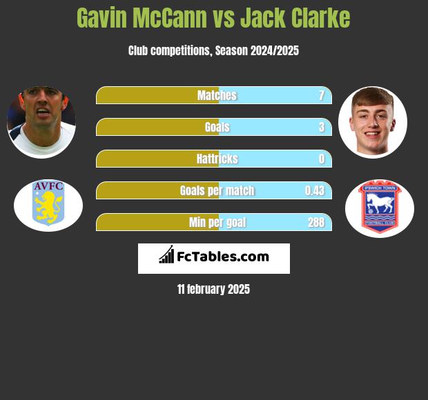 Gavin McCann vs Jack Clarke h2h player stats