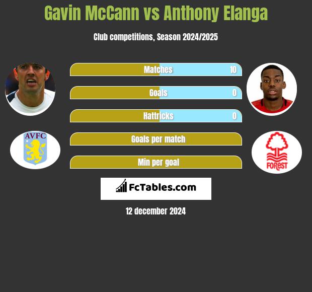 Gavin McCann vs Anthony Elanga h2h player stats