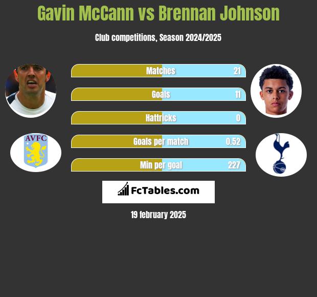 Gavin McCann vs Brennan Johnson h2h player stats