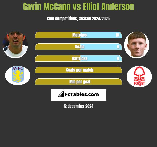 Gavin McCann vs Elliot Anderson h2h player stats