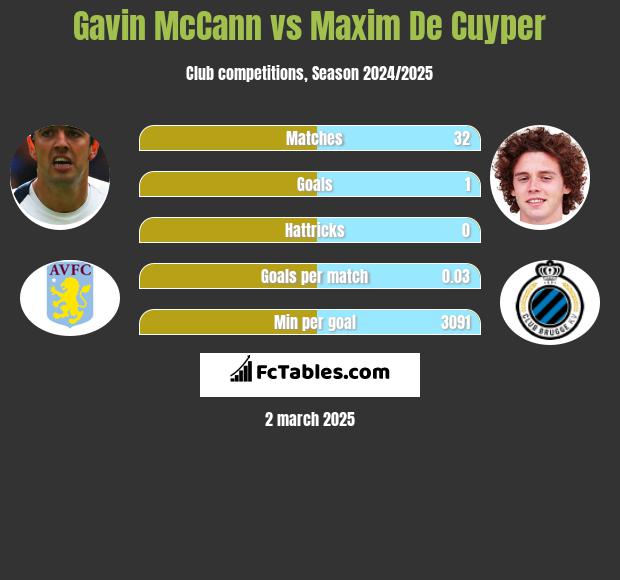 Gavin McCann vs Maxim De Cuyper h2h player stats