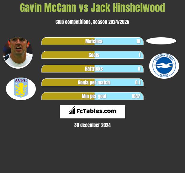 Gavin McCann vs Jack Hinshelwood h2h player stats