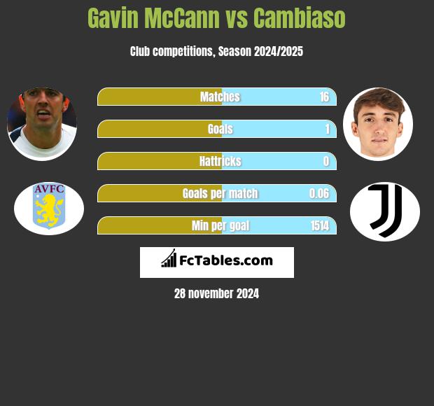 Gavin McCann vs Cambiaso h2h player stats