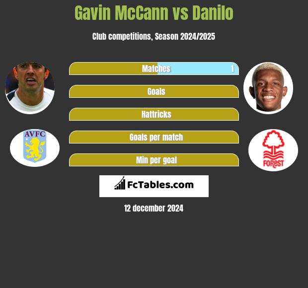 Gavin McCann vs Danilo h2h player stats