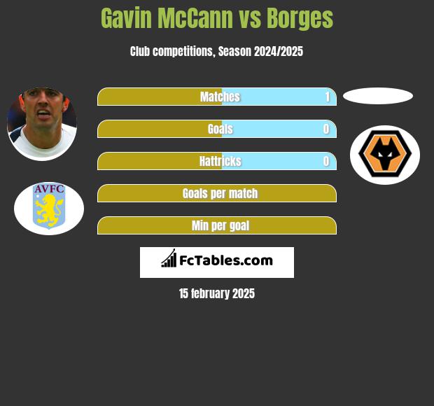 Gavin McCann vs Borges h2h player stats