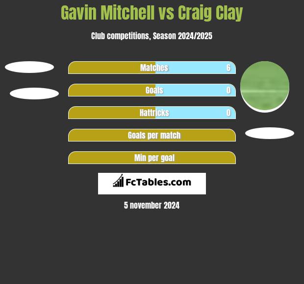 Gavin Mitchell vs Craig Clay h2h player stats