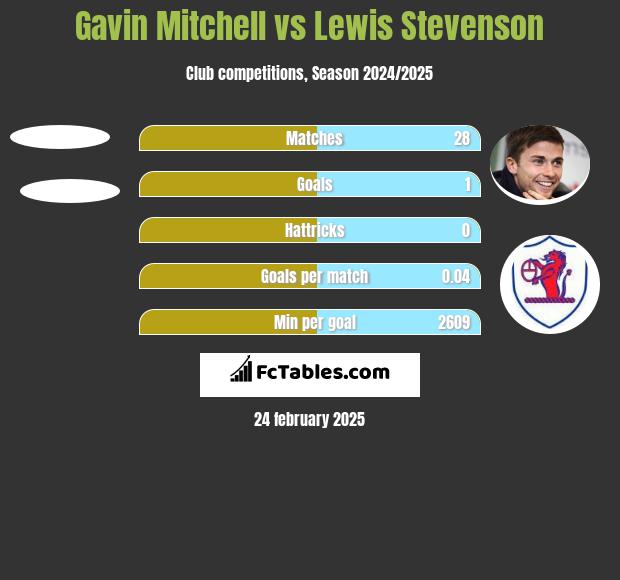 Gavin Mitchell vs Lewis Stevenson h2h player stats