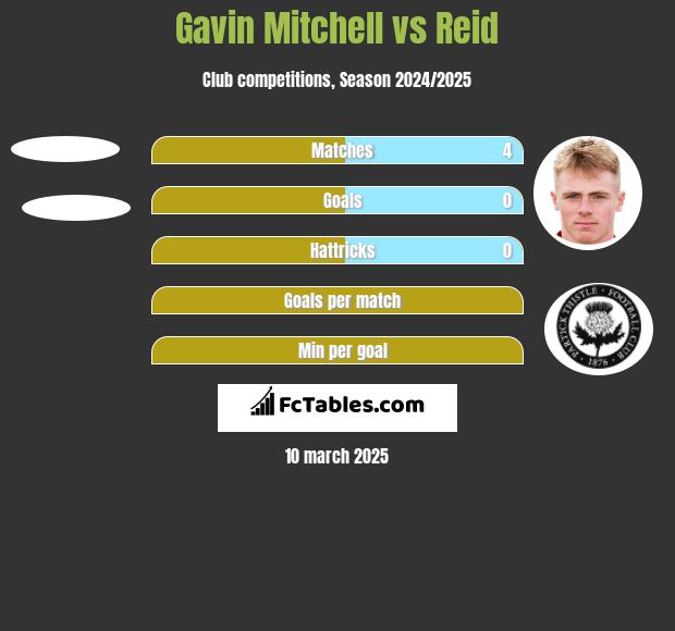 Gavin Mitchell vs Reid h2h player stats