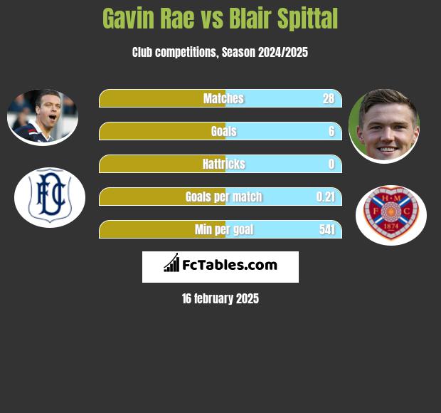 Gavin Rae vs Blair Spittal h2h player stats