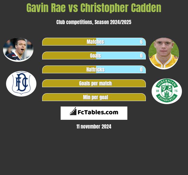 Gavin Rae vs Christopher Cadden h2h player stats