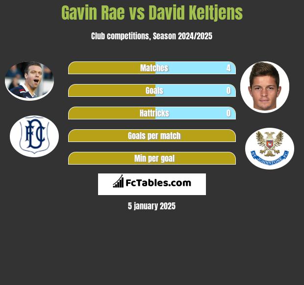 Gavin Rae vs David Keltjens h2h player stats