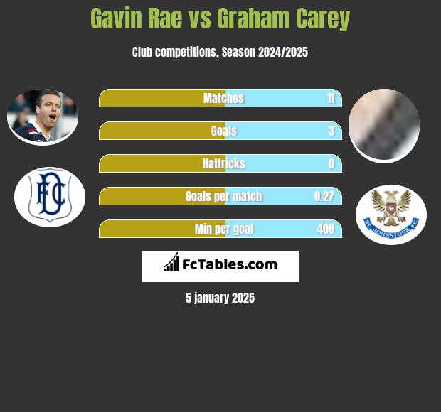 Gavin Rae vs Graham Carey h2h player stats